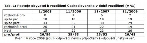 tabulka1-rozdeleniCS