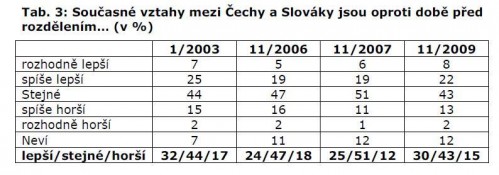 tabulka3-rozdeleniCS